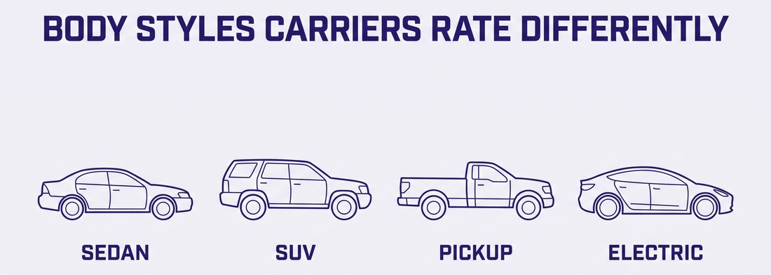 Line drawings of four vehicle body styles carriers rate differently: sedan, SUV, pickup and electric car