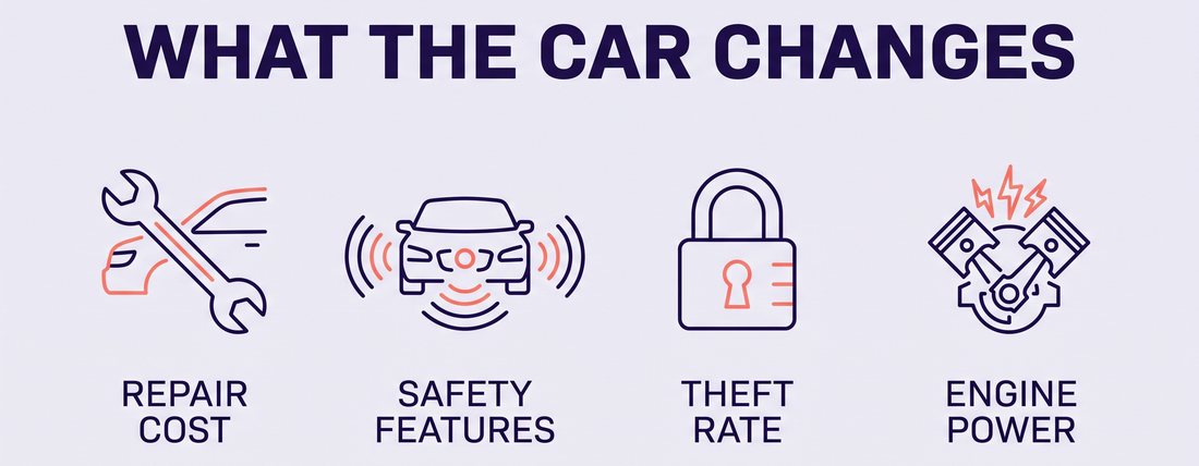 Diagram of four vehicle factors carriers price on: repair cost, safety features, theft rate and engine power